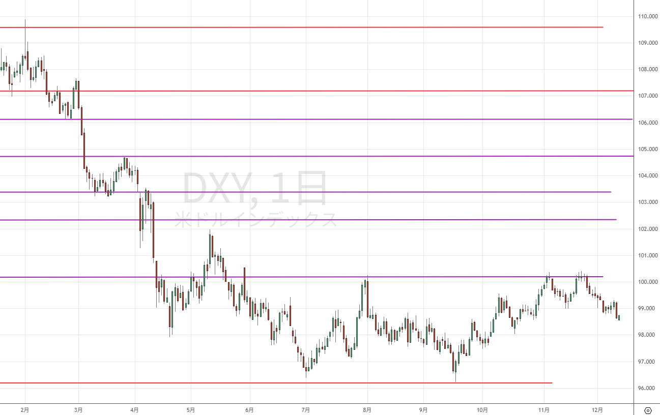 ドルインデックス