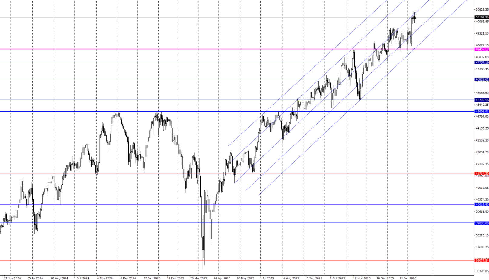 NYダウ（Dow Jones）チャート：上昇トレンドを維持