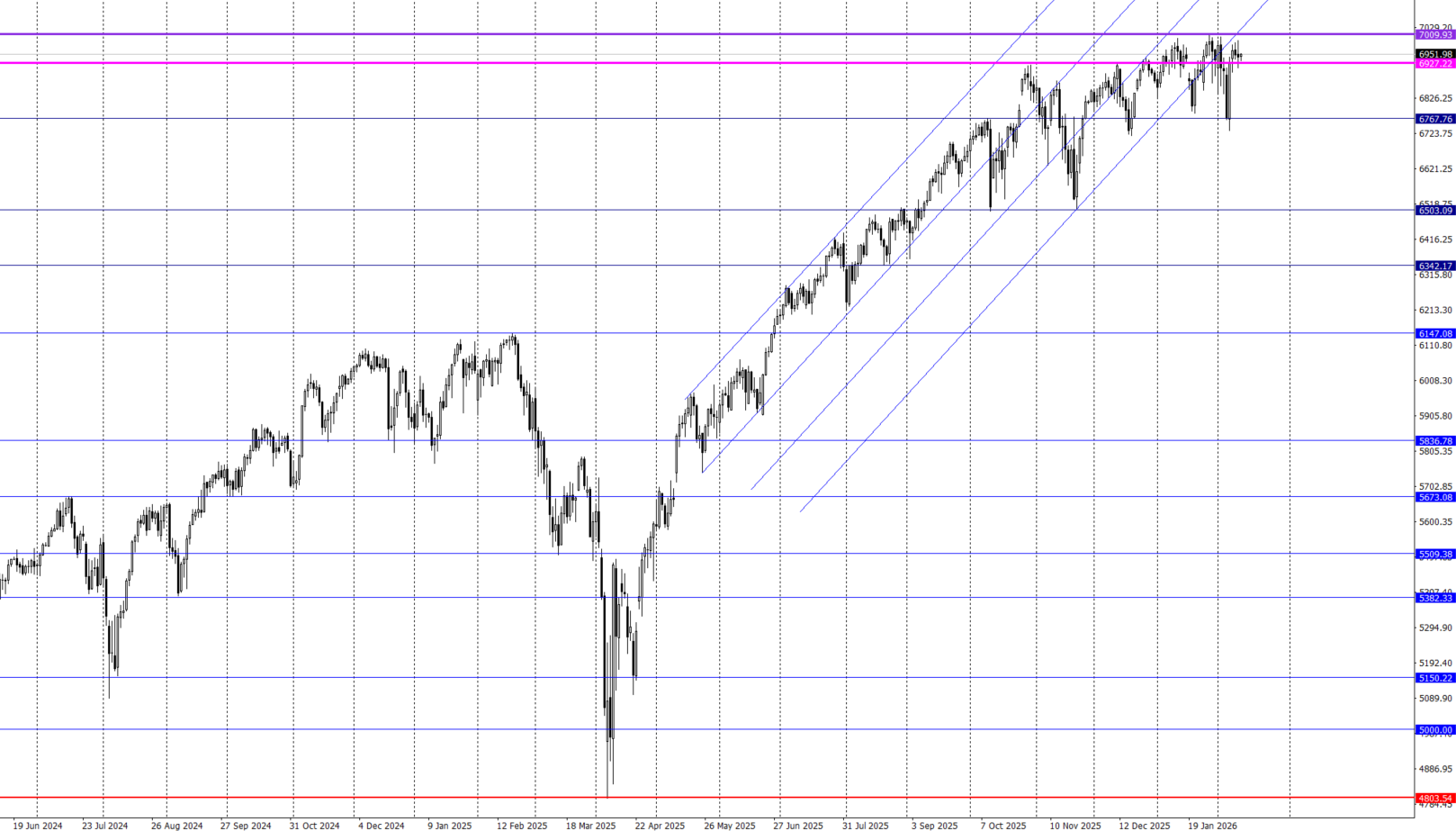S&P500チャート：上昇トレンドの中で高値圏を維持
