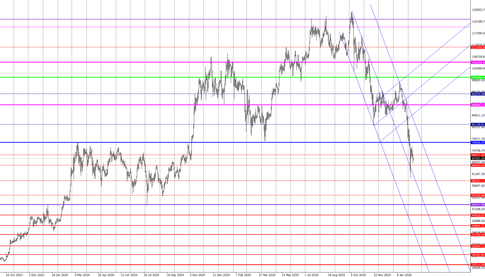 ビットコイン（Bitcoin）チャート：急落後の調整局面