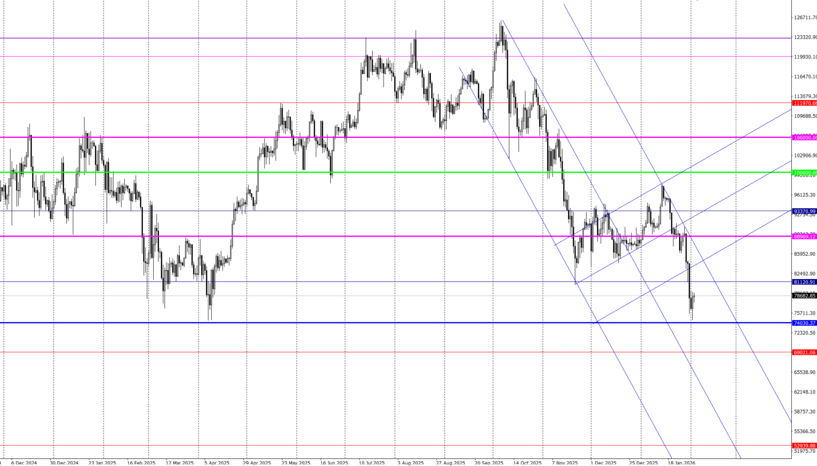 ビットコイン 日足チャート