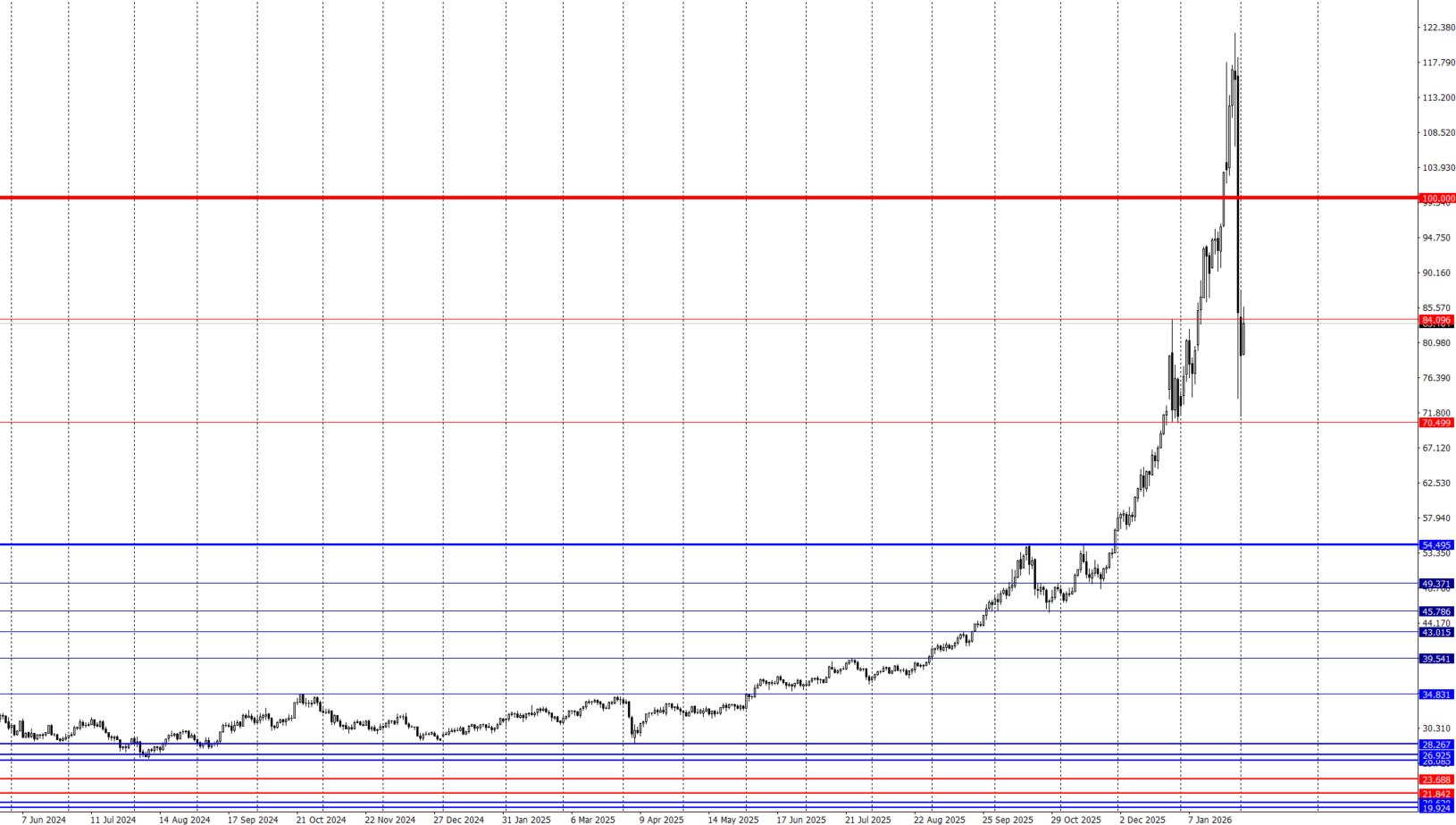 シルバー 日足チャート