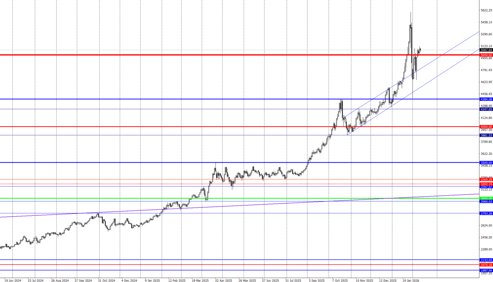 金（GOLD）チャート：高値圏で推移し安全資産需要を示唆
