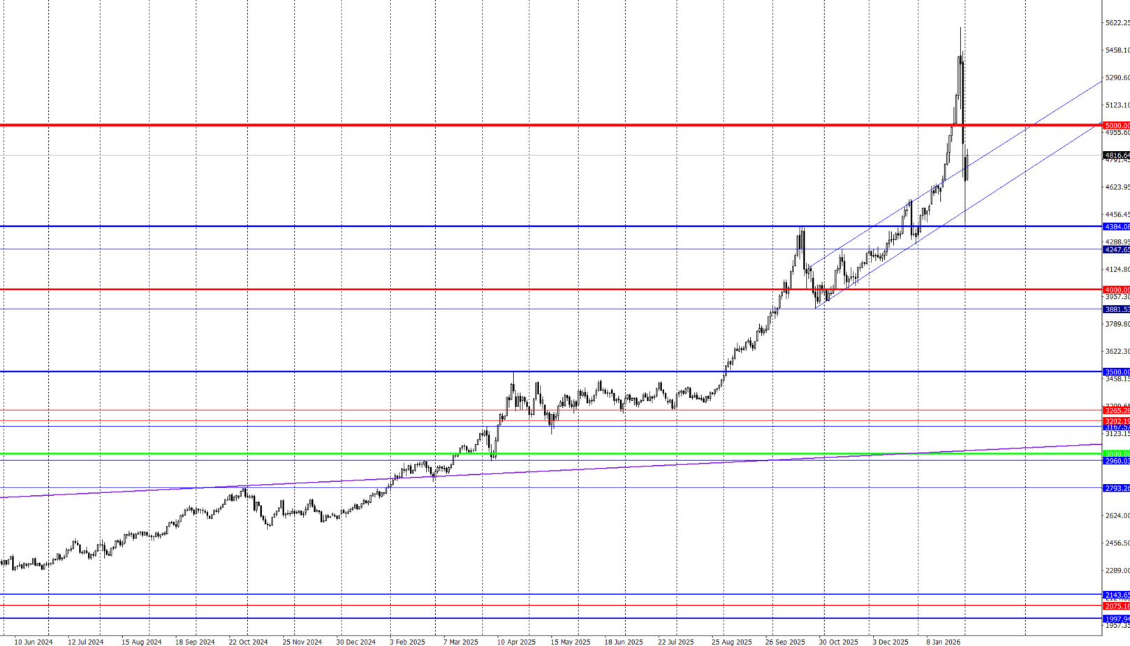ゴールド 日足チャート