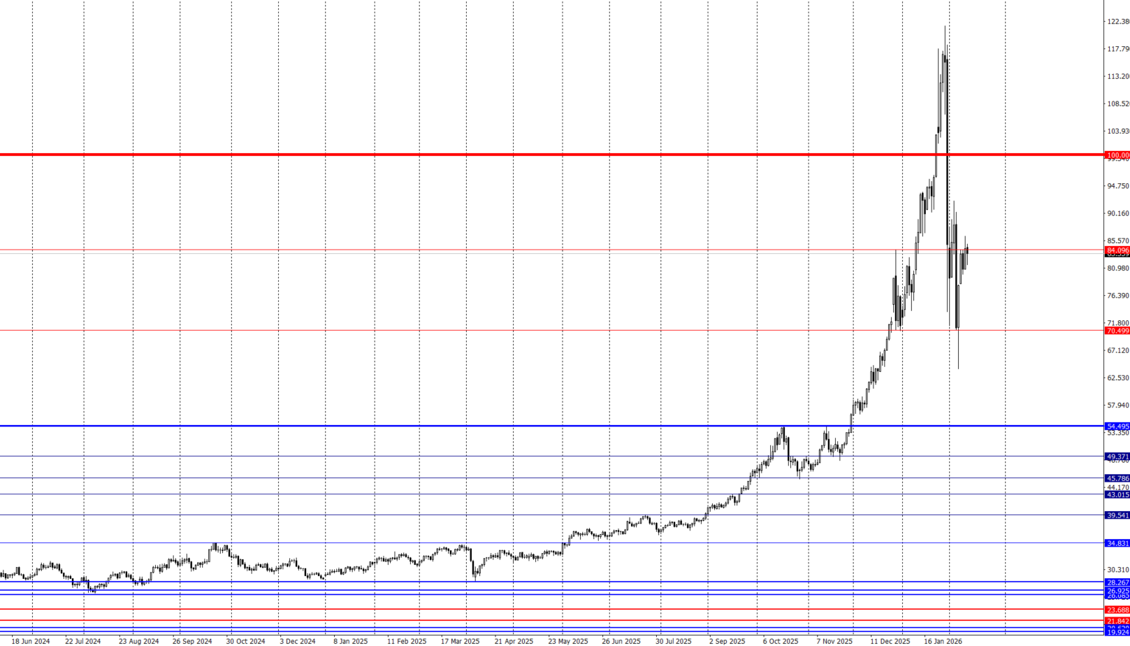 銀（SILVER）チャート：振れ幅が大きい値動き