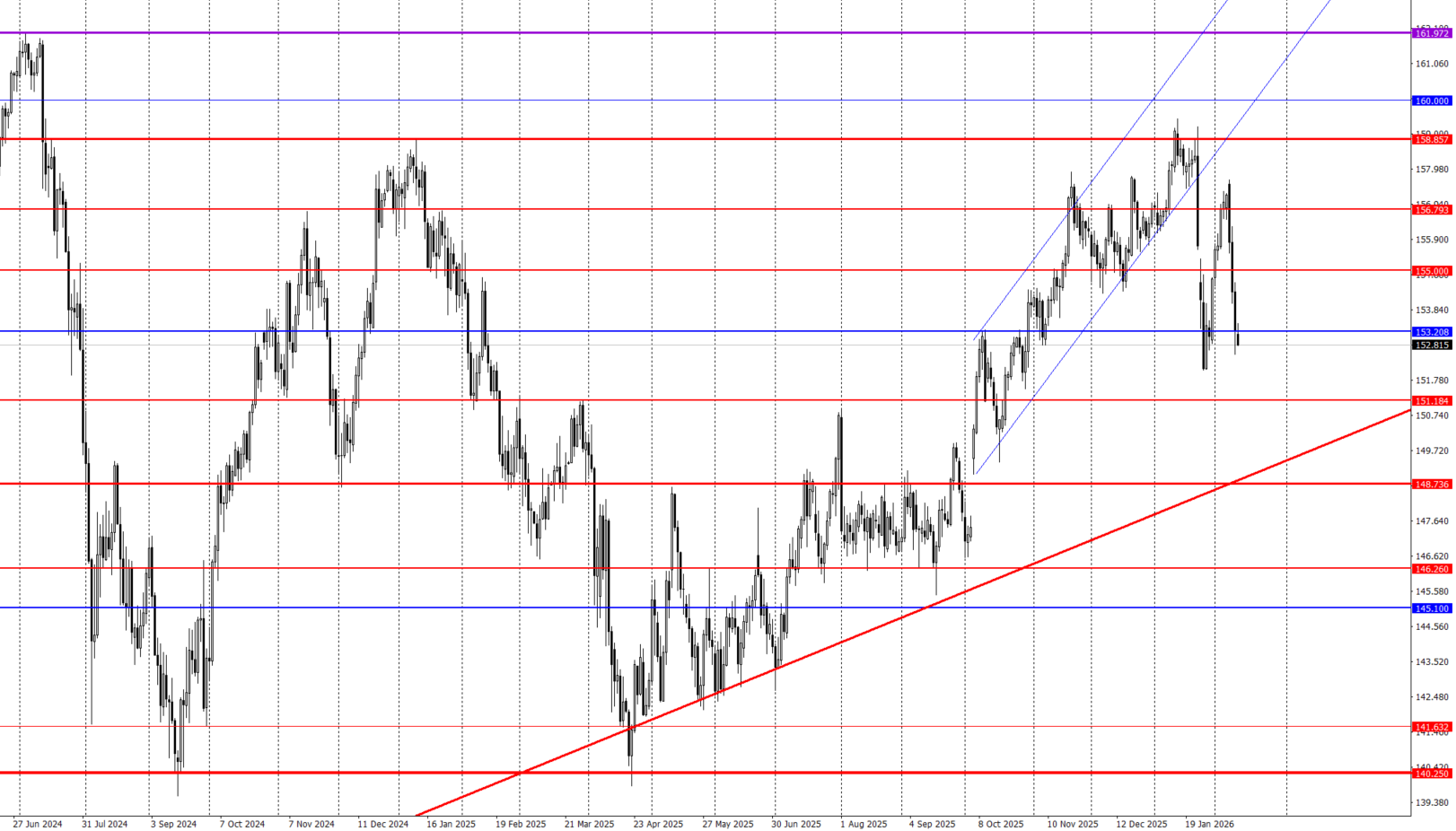 ドル円（USD/JPY）チャート：高値圏からの調整局面