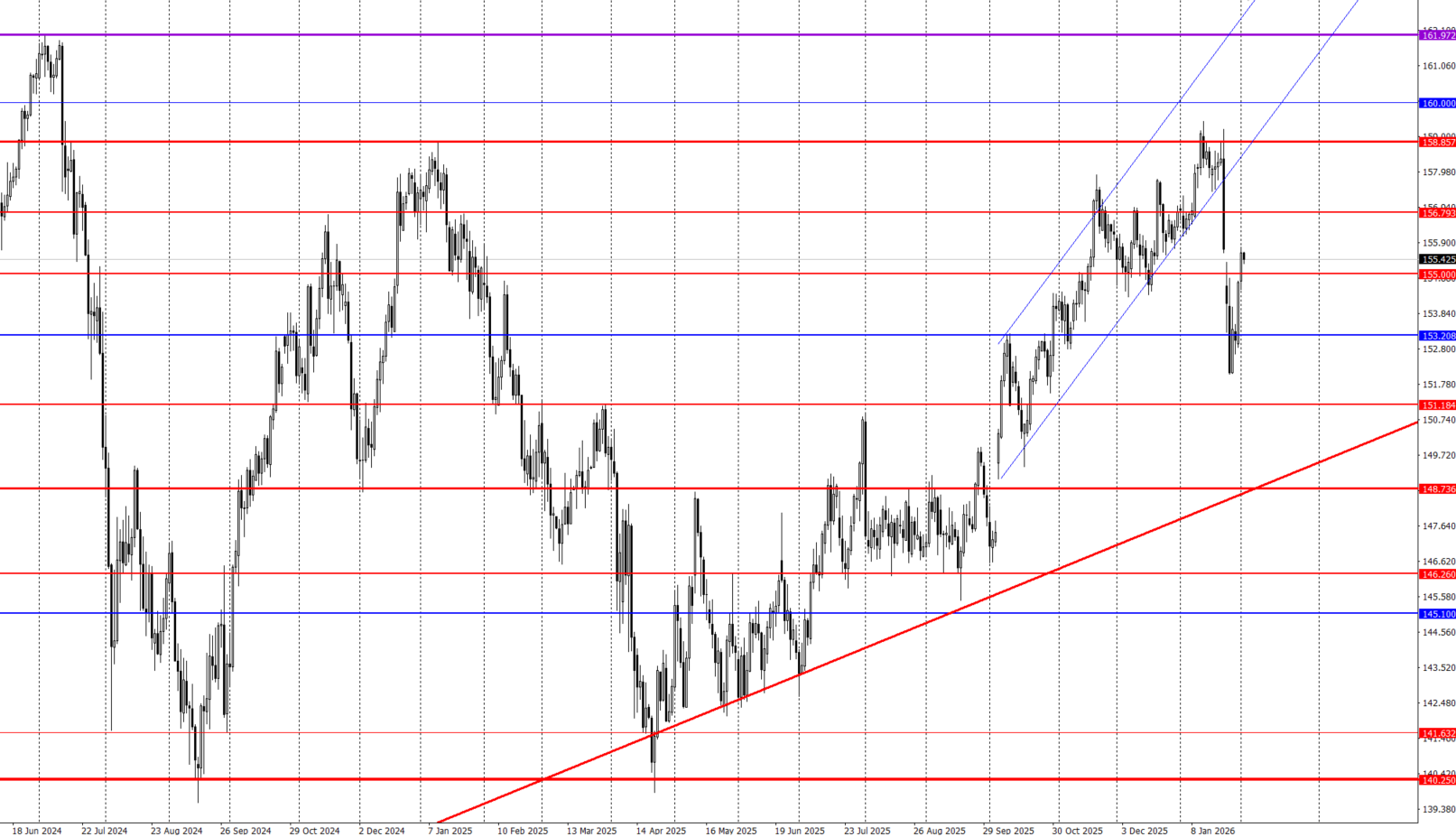 ドル円 日足チャート
