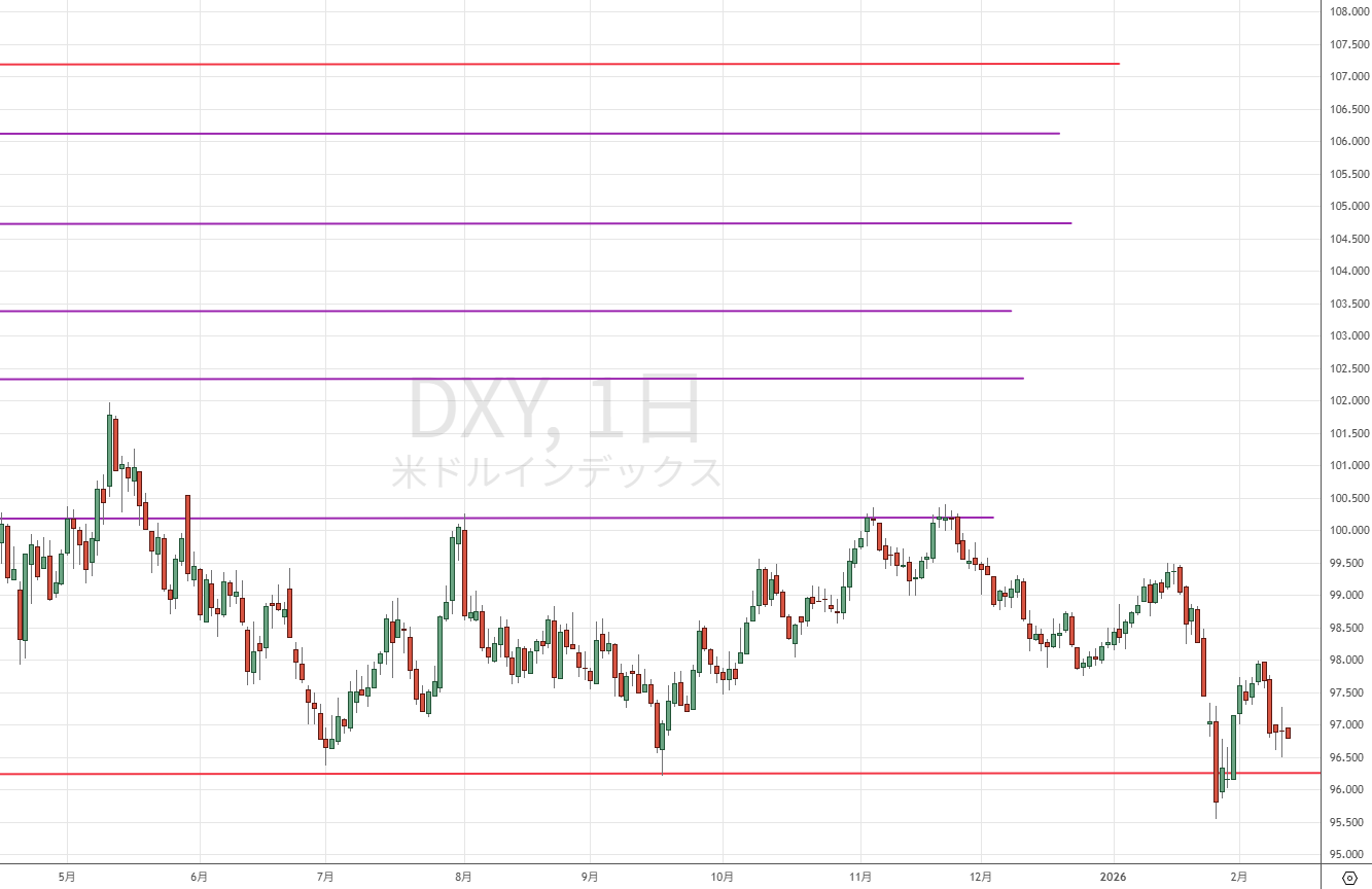 ドルインデックス（DXY）チャート：ドル安方向の推移
