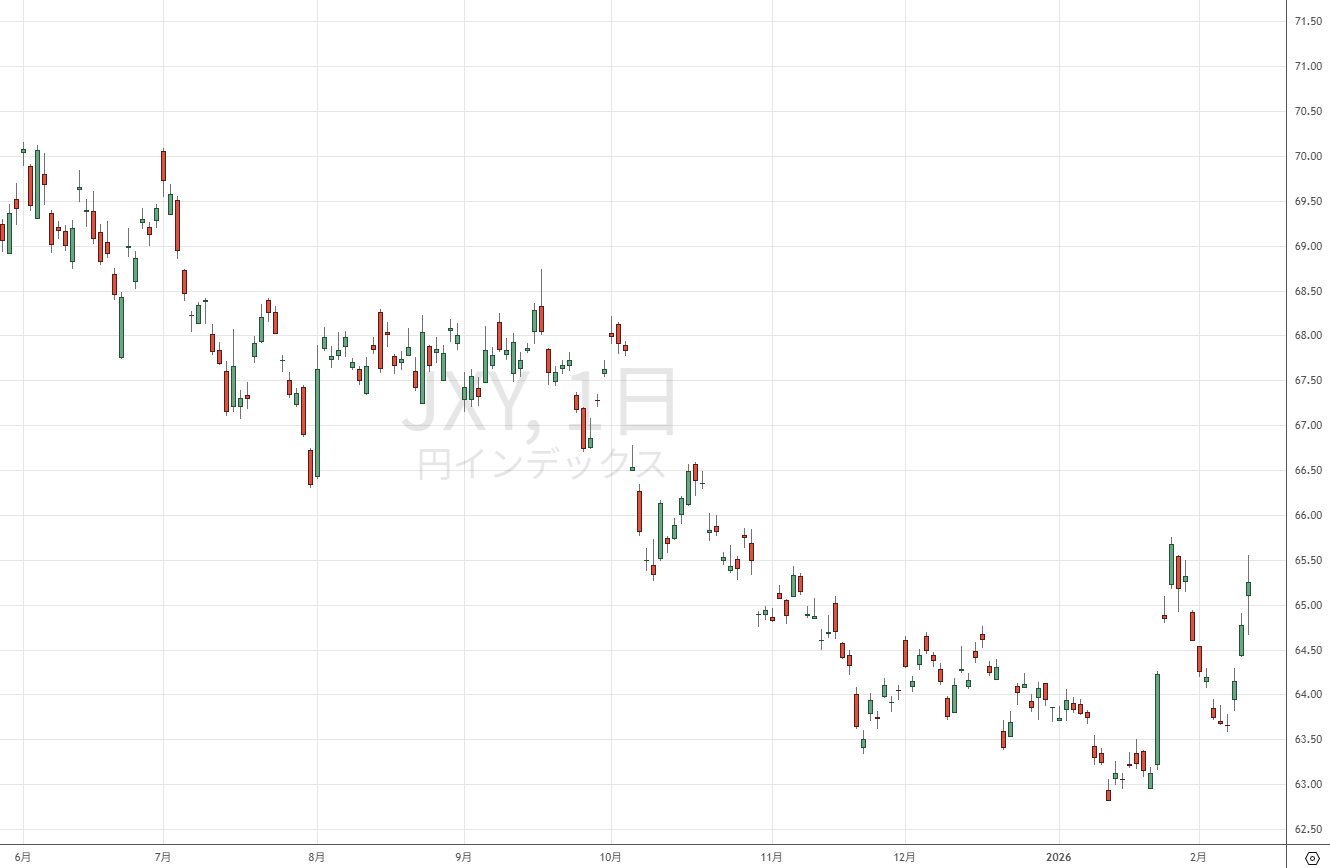 円インデックス（JXY）チャート：反発局面の値動き