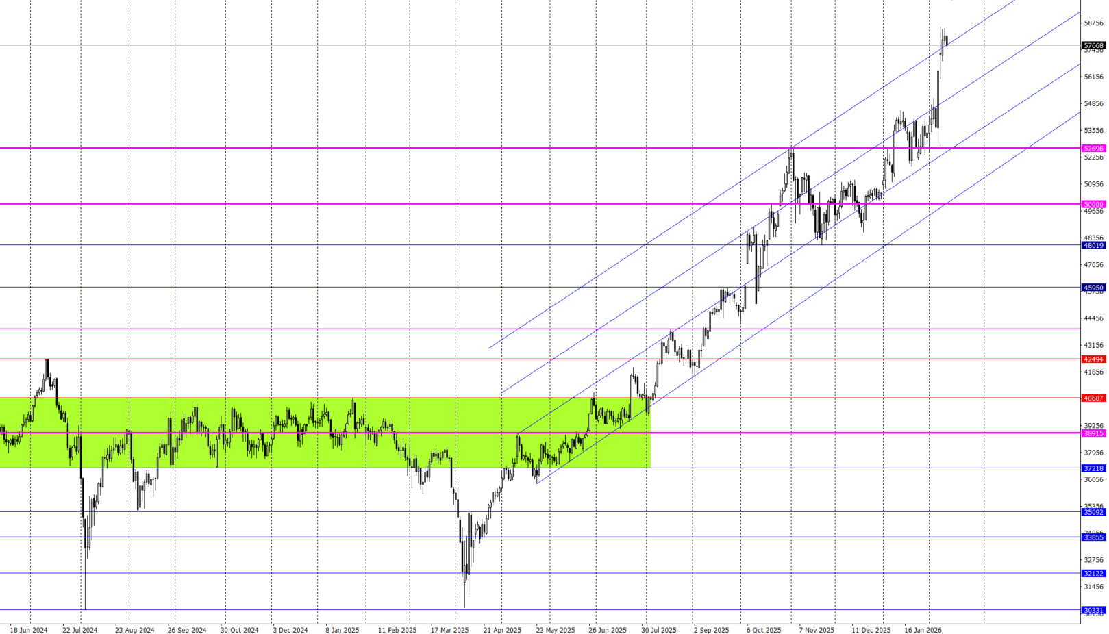 日経平均チャート：上昇トレンドを維持し高値圏で推移