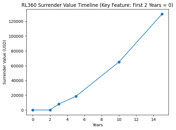 RL360の解約返戻金の推移グラフ