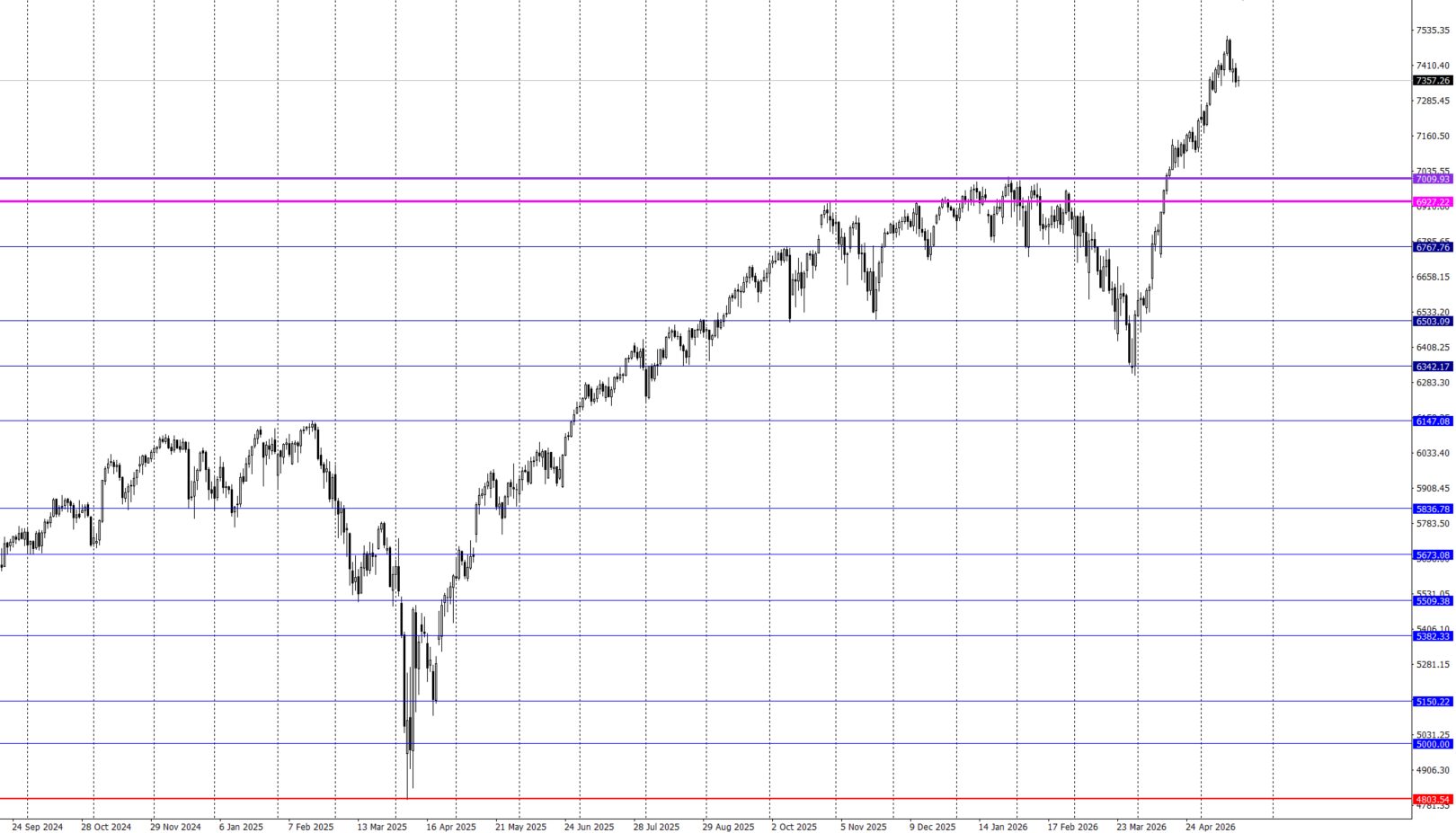 S&P500チャート