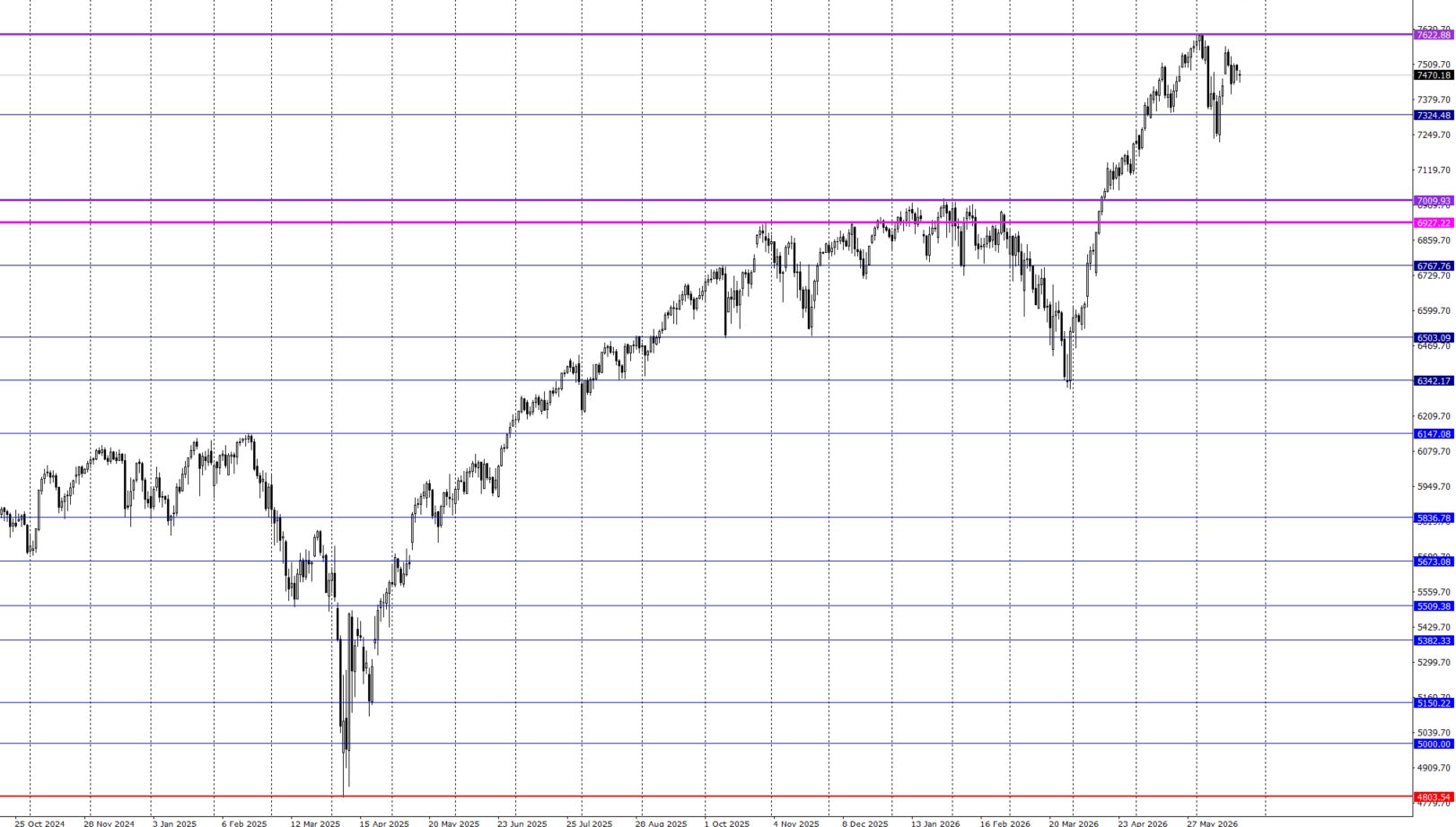 S&P500チャート